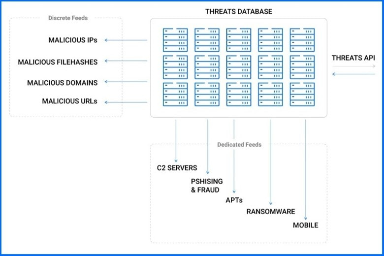 Threat Intelligence
